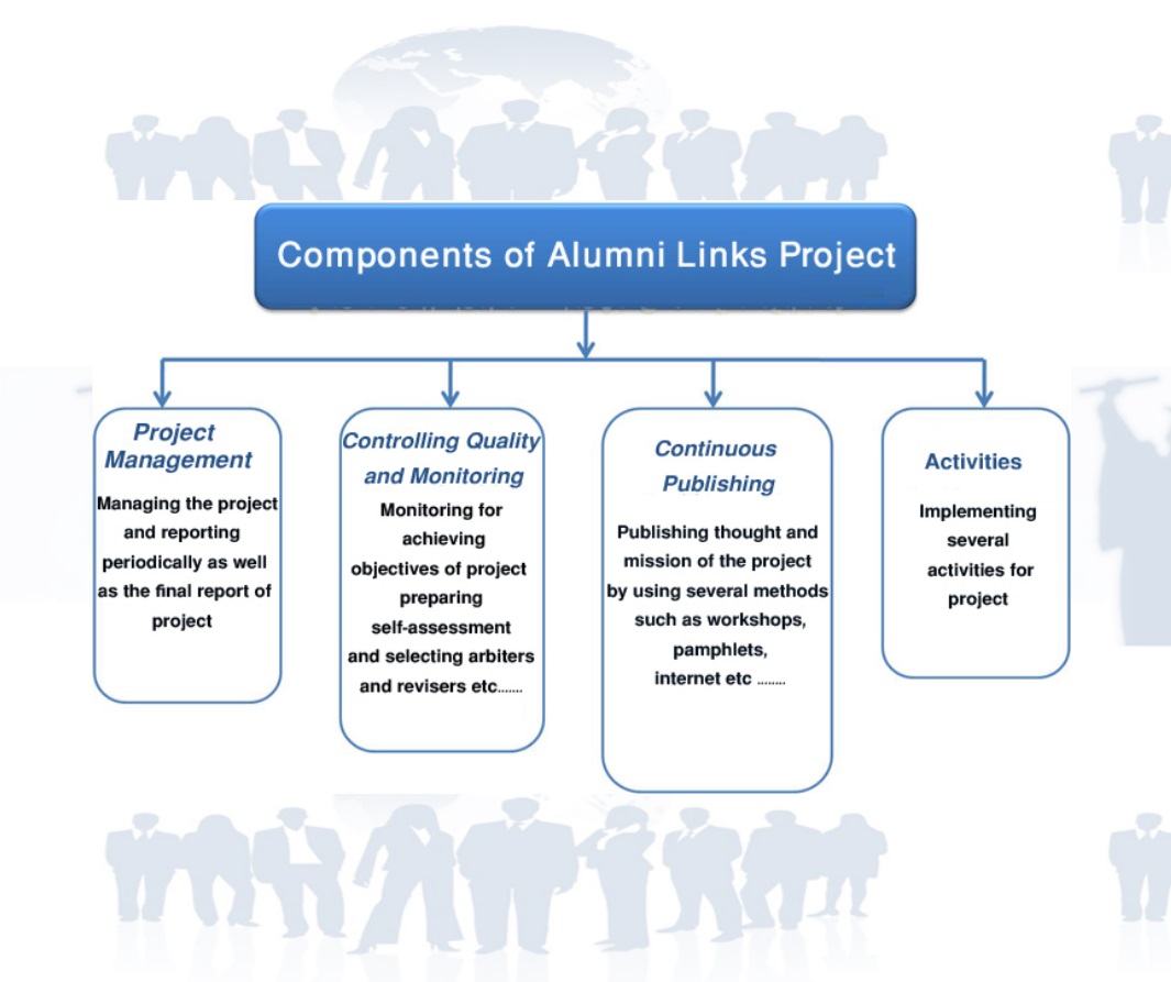 Components of Project